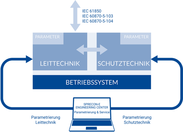 SPRECON-E Engineering Center Grafik