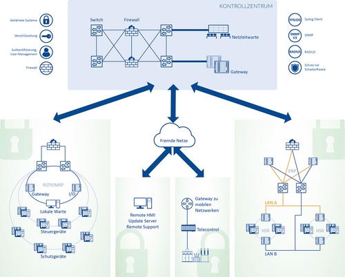 Network technology topology