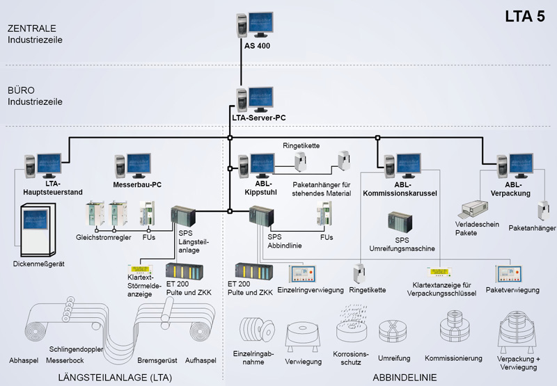 Anlagenaufbau und Vernetzung Bild